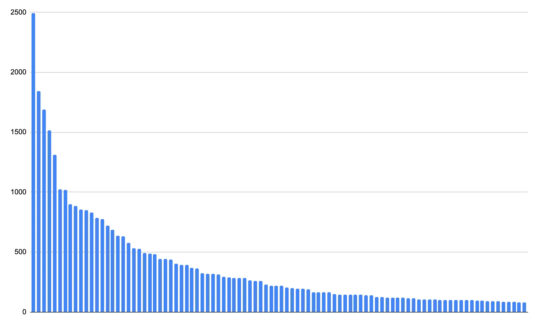 In this graphic, each bar represents a user; the height of the bar is their total usage.